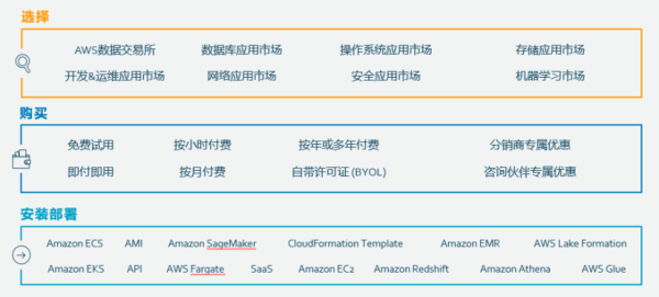 亞馬遜云服務AWS Marketplace“重塑”企業軟件SaaS之旅 應用軟件服務的變革之路